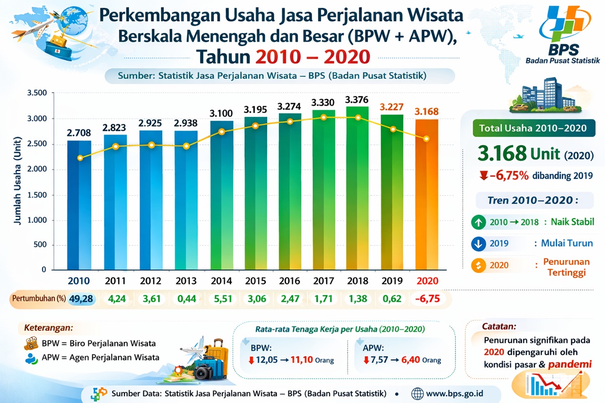 bps perkembangan usaha jasa perjalanan wisata Grafik