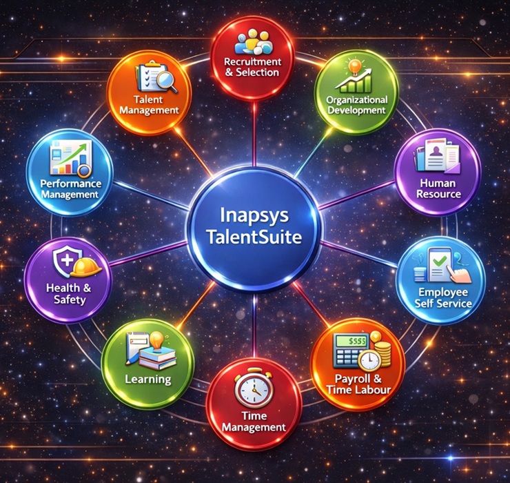 Siklus Proses Inapsys TalentSuite